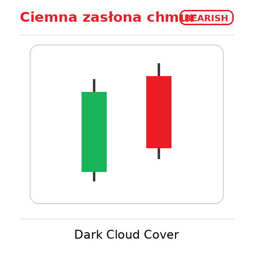 bearish dark cloud cover