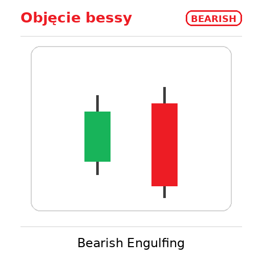 bearish engulfing