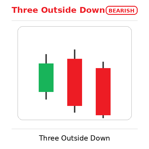 bearish three outside down