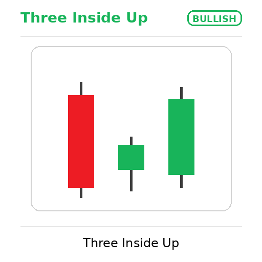 bullish three inside up