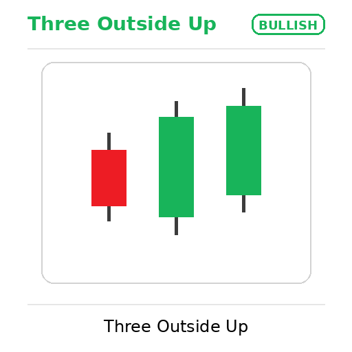 bullish three outside up
