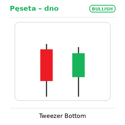 bullish tweezer bottom